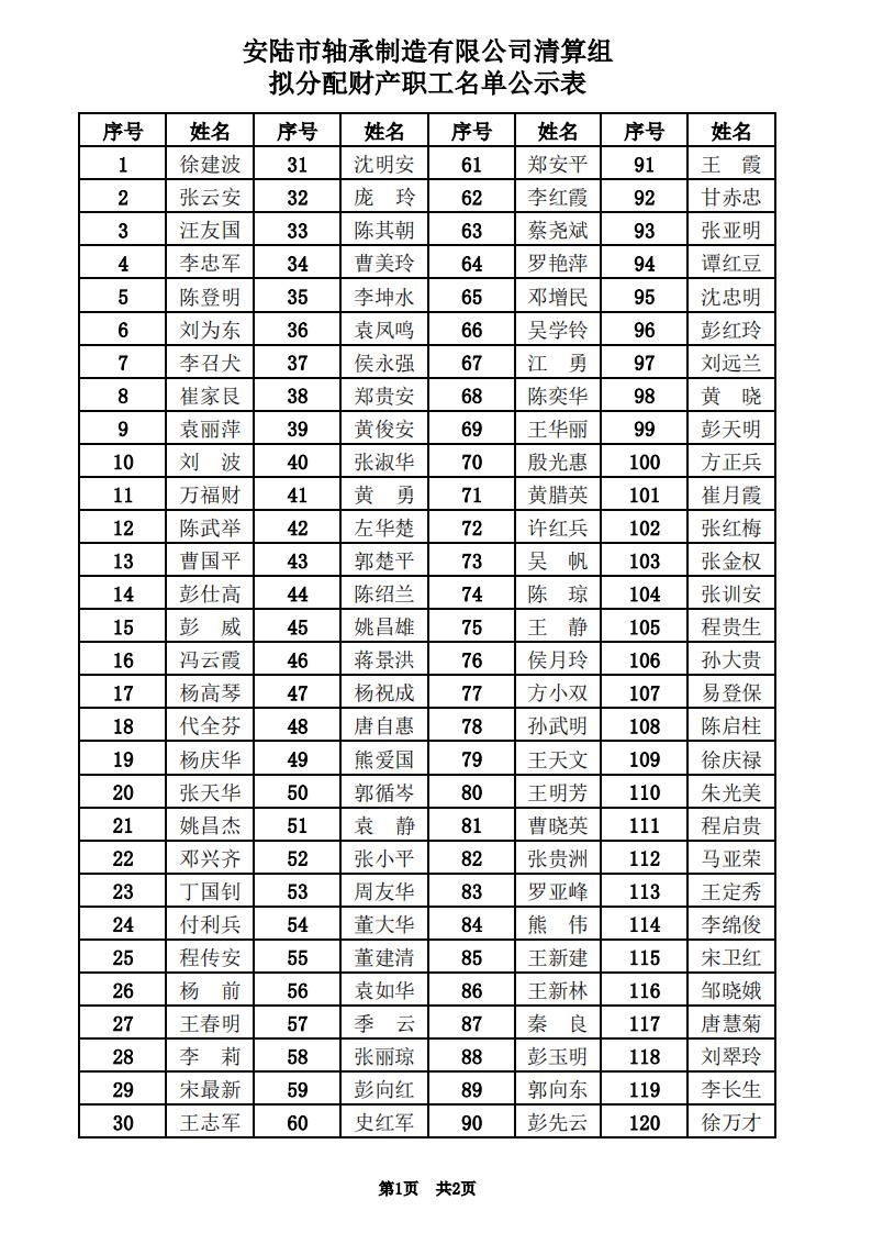 20250120_安陆市轴承制造有限公司清算组拟分配财产职工名单公示表V1_00.jpg